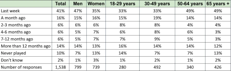 How often do you play on an online gambling site - Breakdown by gender and age