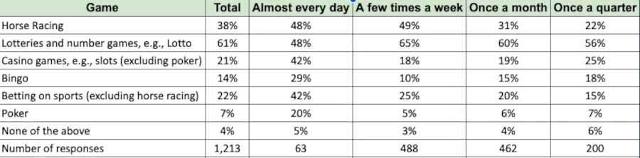 What games have you played online? Broken down by how often