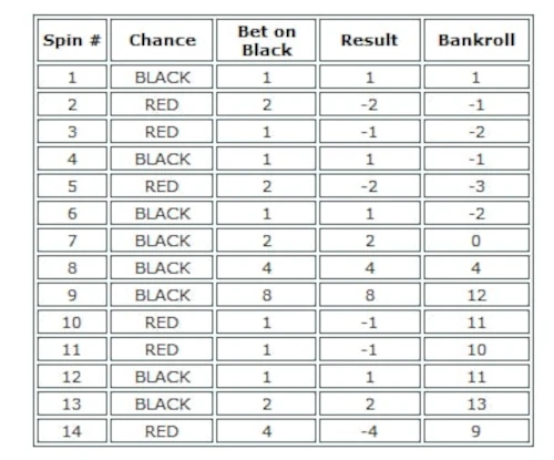 The Martingale Strategy