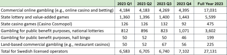 Net revenue on the Swedish licensed gambling market