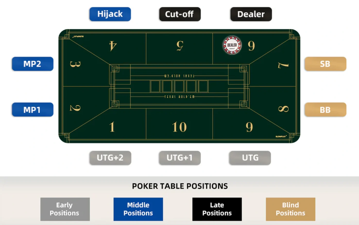 Poker Table Positions