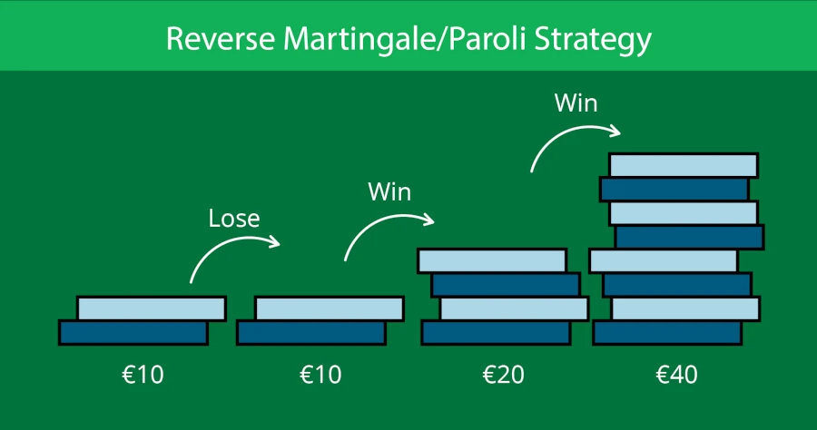 The Reverse Martingale (Paroli System)