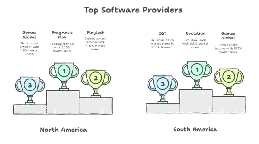 Top software providers in north and south america